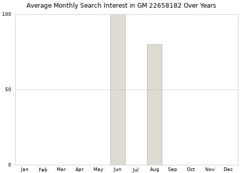 Monthly average search interest in GM 22658182 part over years from 2013 to 2020.