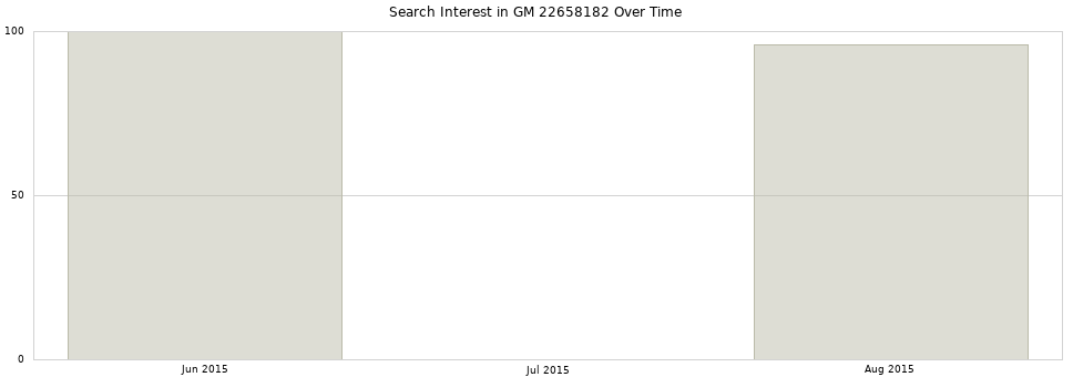 Search interest in GM 22658182 part aggregated by months over time.