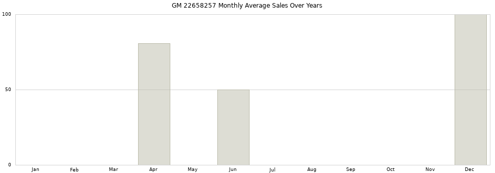 GM 22658257 monthly average sales over years from 2014 to 2020.