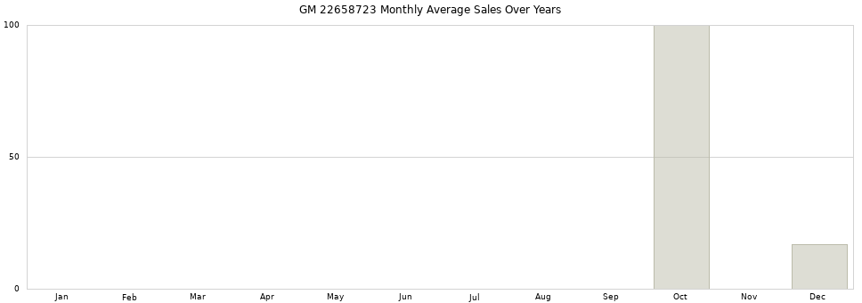 GM 22658723 monthly average sales over years from 2014 to 2020.