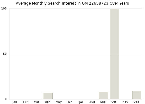 Monthly average search interest in GM 22658723 part over years from 2013 to 2020.