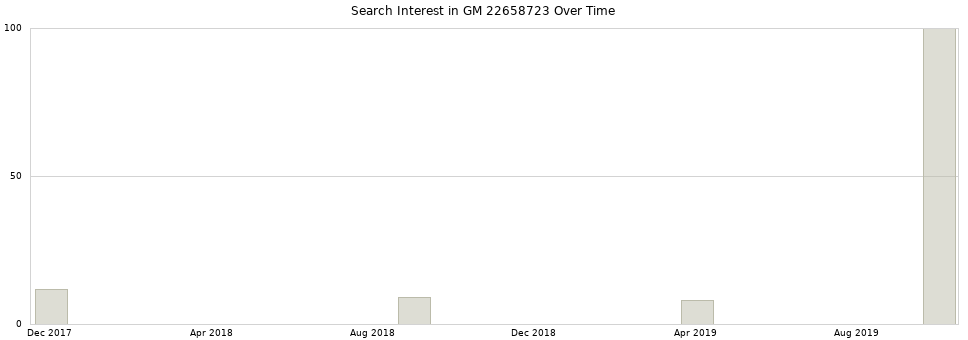 Search interest in GM 22658723 part aggregated by months over time.