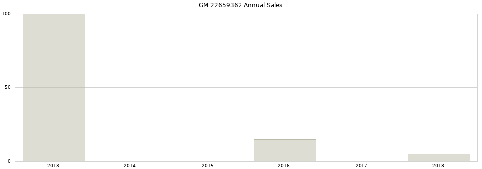 GM 22659362 part annual sales from 2014 to 2020.