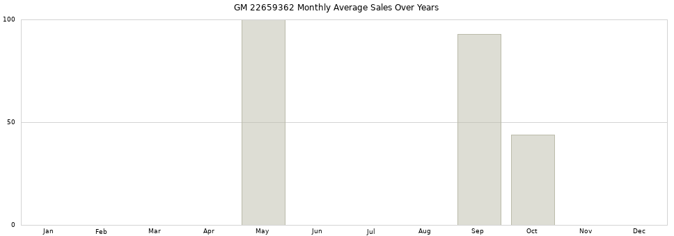 GM 22659362 monthly average sales over years from 2014 to 2020.