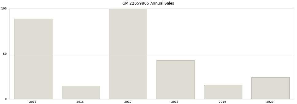 GM 22659865 part annual sales from 2014 to 2020.