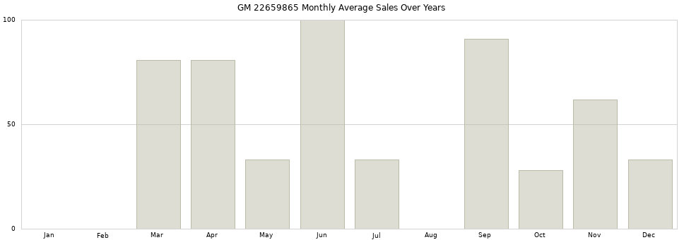 GM 22659865 monthly average sales over years from 2014 to 2020.