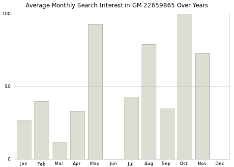 Monthly average search interest in GM 22659865 part over years from 2013 to 2020.