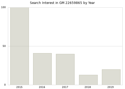 Annual search interest in GM 22659865 part.