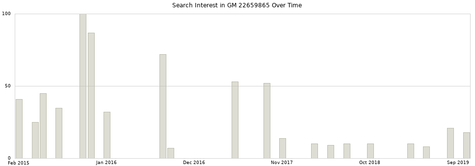 Search interest in GM 22659865 part aggregated by months over time.