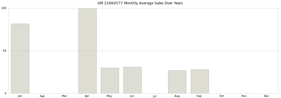 GM 22660577 monthly average sales over years from 2014 to 2020.