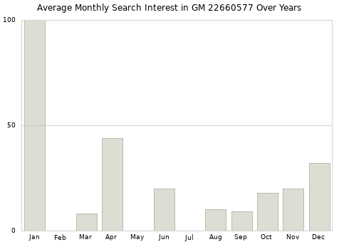 Monthly average search interest in GM 22660577 part over years from 2013 to 2020.
