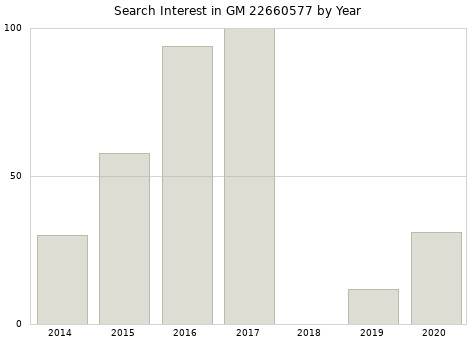 Annual search interest in GM 22660577 part.