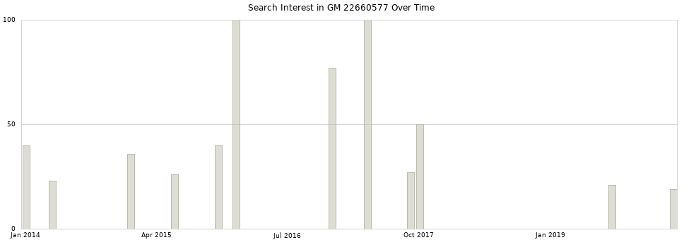 Search interest in GM 22660577 part aggregated by months over time.