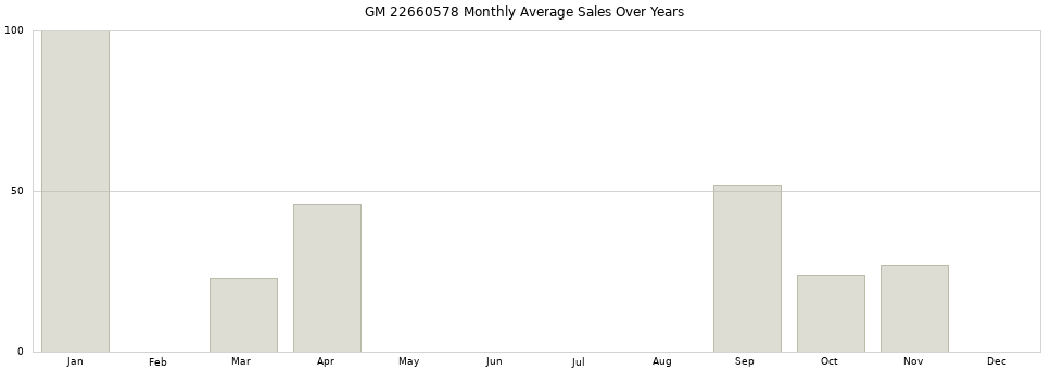 GM 22660578 monthly average sales over years from 2014 to 2020.