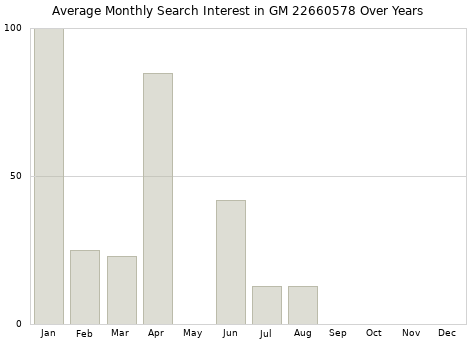 Monthly average search interest in GM 22660578 part over years from 2013 to 2020.
