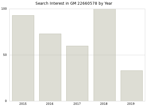 Annual search interest in GM 22660578 part.