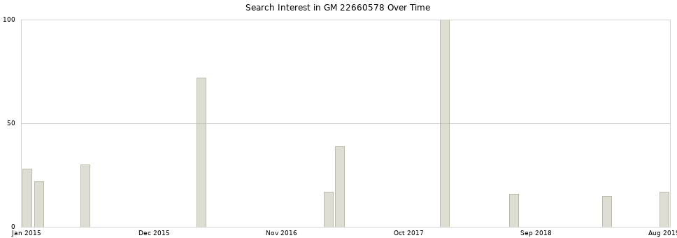 Search interest in GM 22660578 part aggregated by months over time.