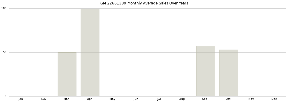 GM 22661389 monthly average sales over years from 2014 to 2020.