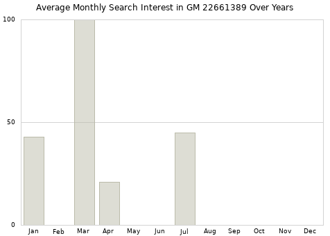 Monthly average search interest in GM 22661389 part over years from 2013 to 2020.