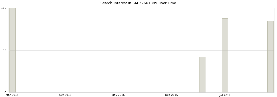 Search interest in GM 22661389 part aggregated by months over time.