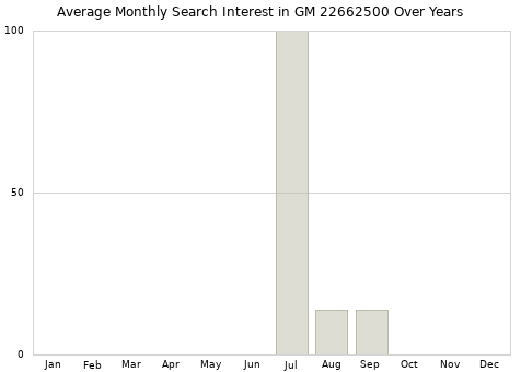 Monthly average search interest in GM 22662500 part over years from 2013 to 2020.