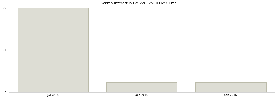 Search interest in GM 22662500 part aggregated by months over time.