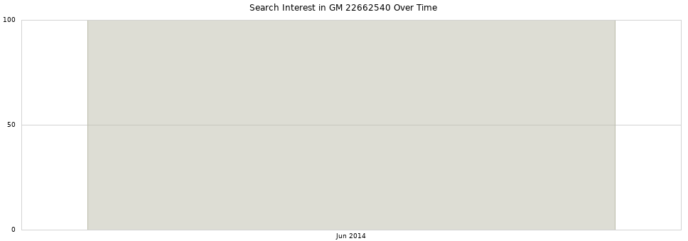 Search interest in GM 22662540 part aggregated by months over time.