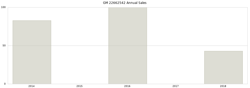 GM 22662542 part annual sales from 2014 to 2020.