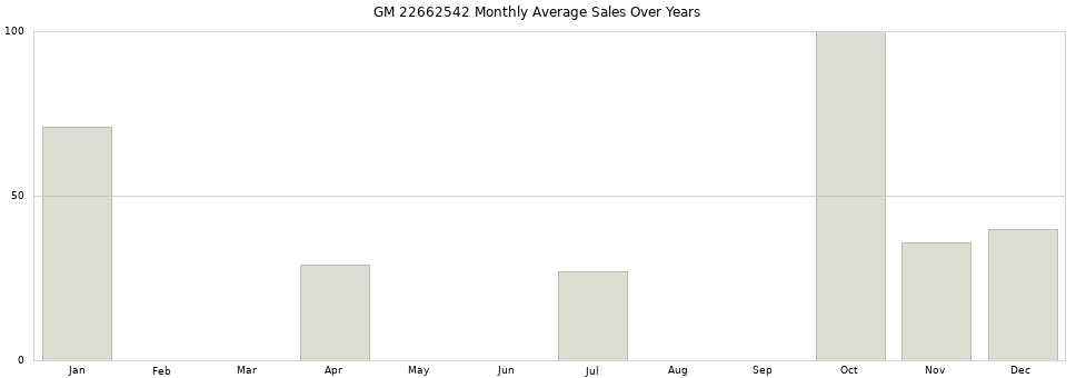 GM 22662542 monthly average sales over years from 2014 to 2020.