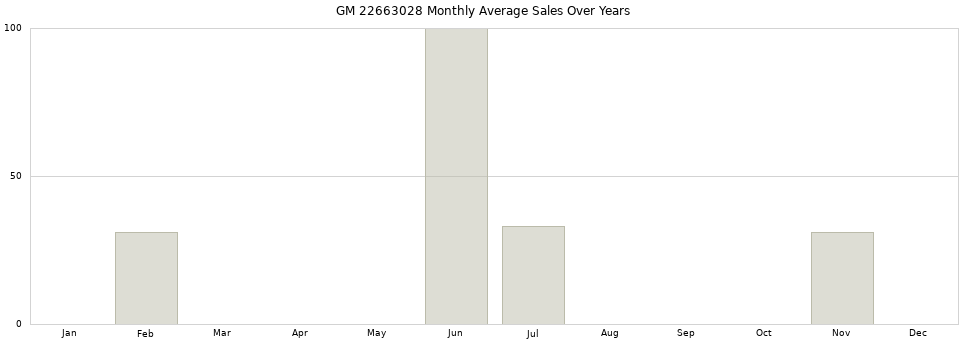 GM 22663028 monthly average sales over years from 2014 to 2020.