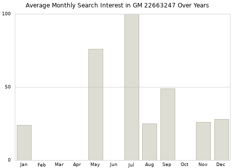 Monthly average search interest in GM 22663247 part over years from 2013 to 2020.