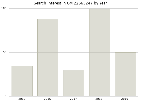 Annual search interest in GM 22663247 part.