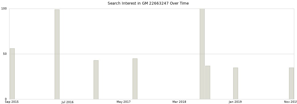 Search interest in GM 22663247 part aggregated by months over time.