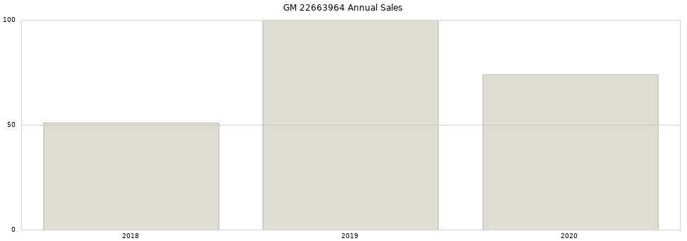 GM 22663964 part annual sales from 2014 to 2020.
