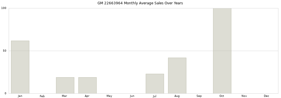 GM 22663964 monthly average sales over years from 2014 to 2020.