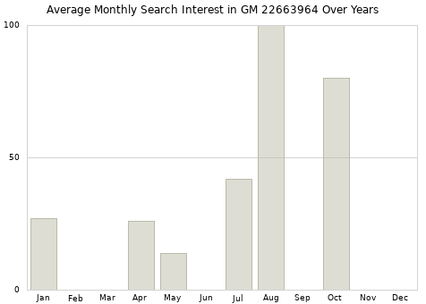 Monthly average search interest in GM 22663964 part over years from 2013 to 2020.