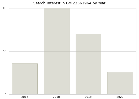 Annual search interest in GM 22663964 part.