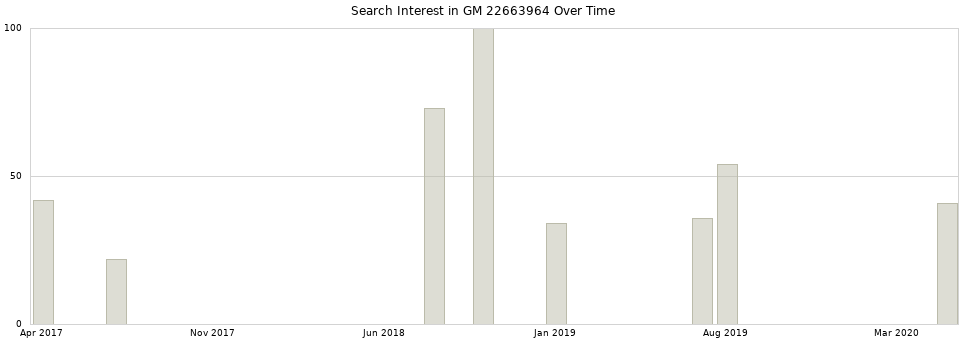 Search interest in GM 22663964 part aggregated by months over time.