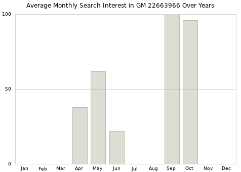 Monthly average search interest in GM 22663966 part over years from 2013 to 2020.