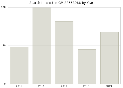 Annual search interest in GM 22663966 part.