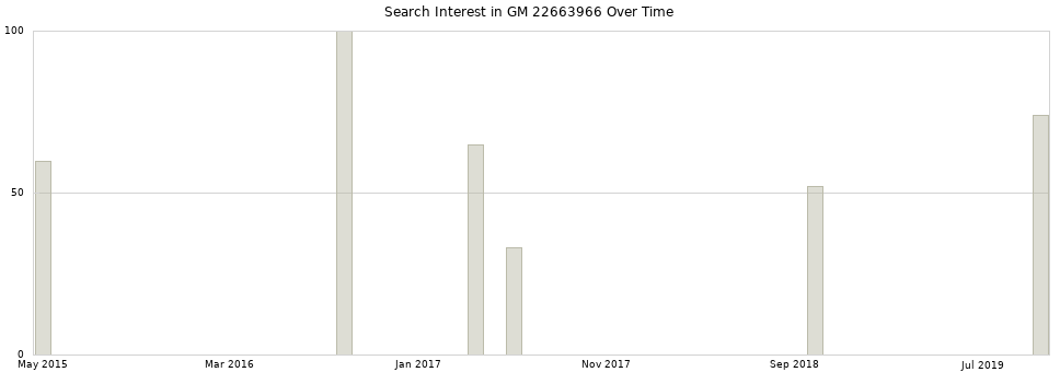 Search interest in GM 22663966 part aggregated by months over time.