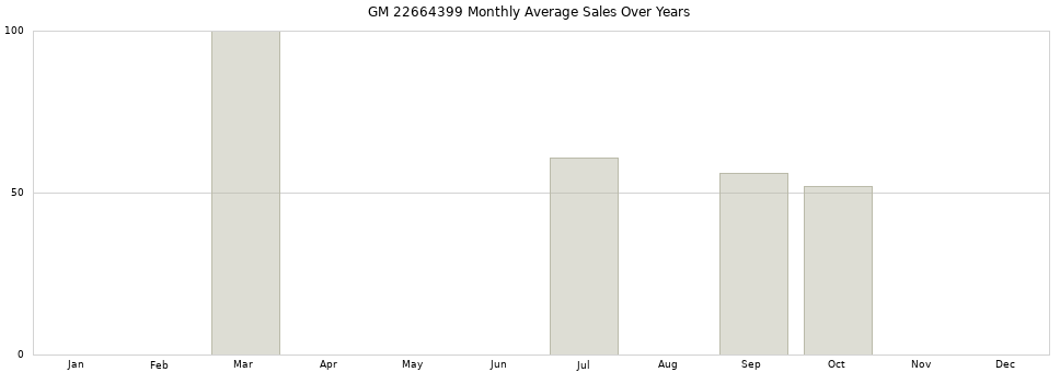 GM 22664399 monthly average sales over years from 2014 to 2020.