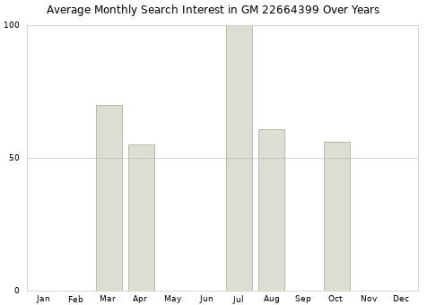 Monthly average search interest in GM 22664399 part over years from 2013 to 2020.