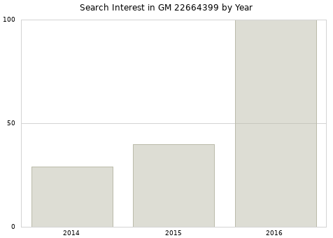 Annual search interest in GM 22664399 part.
