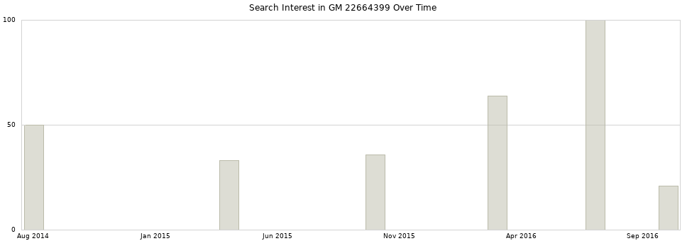 Search interest in GM 22664399 part aggregated by months over time.