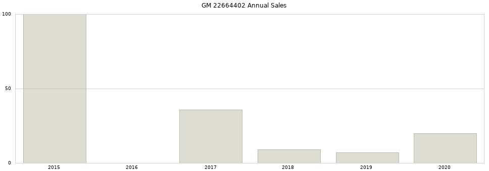GM 22664402 part annual sales from 2014 to 2020.