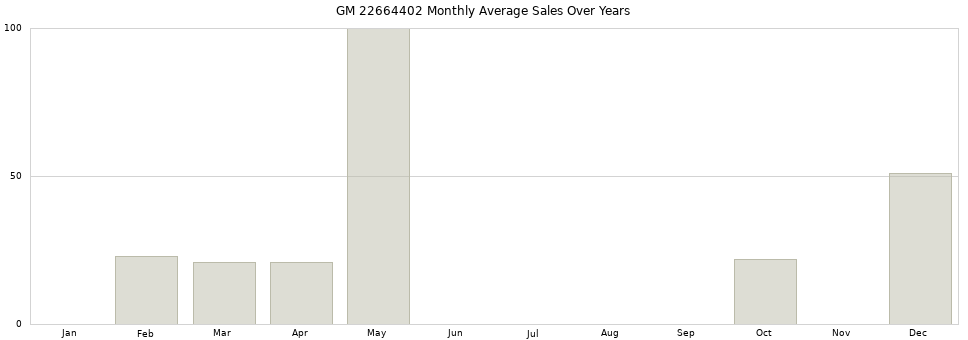 GM 22664402 monthly average sales over years from 2014 to 2020.