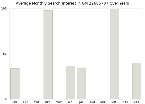 Monthly average search interest in GM 22665707 part over years from 2013 to 2020.