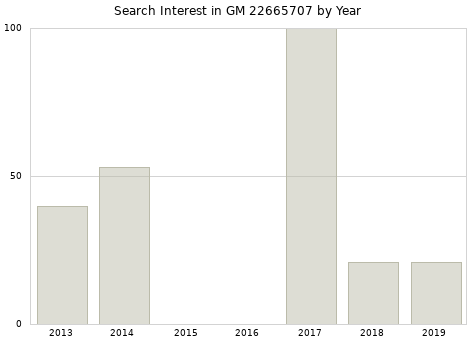 Annual search interest in GM 22665707 part.