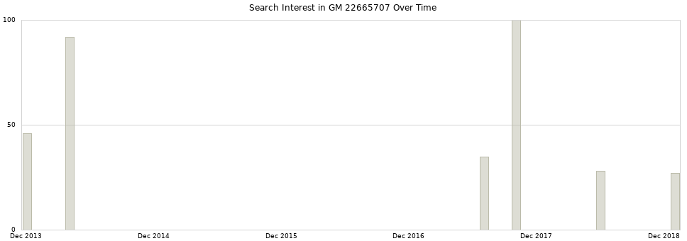 Search interest in GM 22665707 part aggregated by months over time.